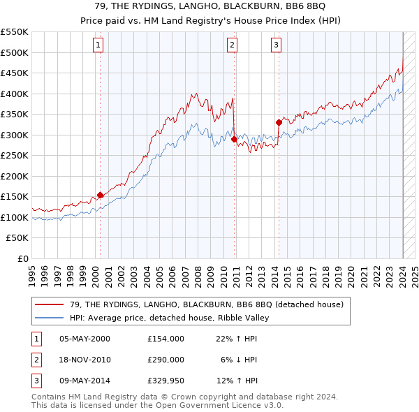 79, THE RYDINGS, LANGHO, BLACKBURN, BB6 8BQ: Price paid vs HM Land Registry's House Price Index