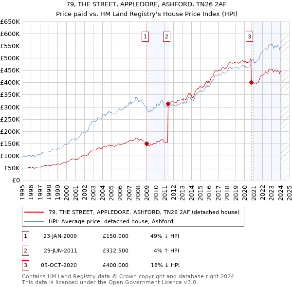 79, THE STREET, APPLEDORE, ASHFORD, TN26 2AF: Price paid vs HM Land Registry's House Price Index