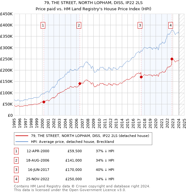 79, THE STREET, NORTH LOPHAM, DISS, IP22 2LS: Price paid vs HM Land Registry's House Price Index