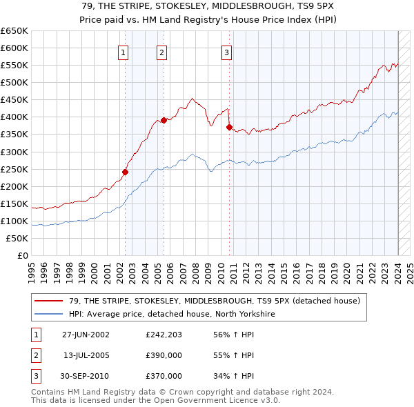 79, THE STRIPE, STOKESLEY, MIDDLESBROUGH, TS9 5PX: Price paid vs HM Land Registry's House Price Index