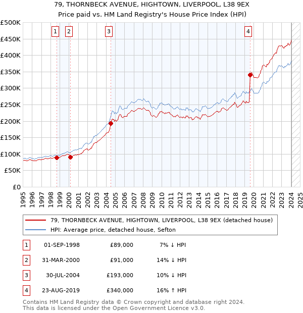 79, THORNBECK AVENUE, HIGHTOWN, LIVERPOOL, L38 9EX: Price paid vs HM Land Registry's House Price Index