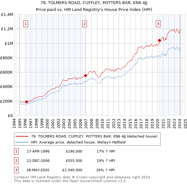 79, TOLMERS ROAD, CUFFLEY, POTTERS BAR, EN6 4JJ: Price paid vs HM Land Registry's House Price Index