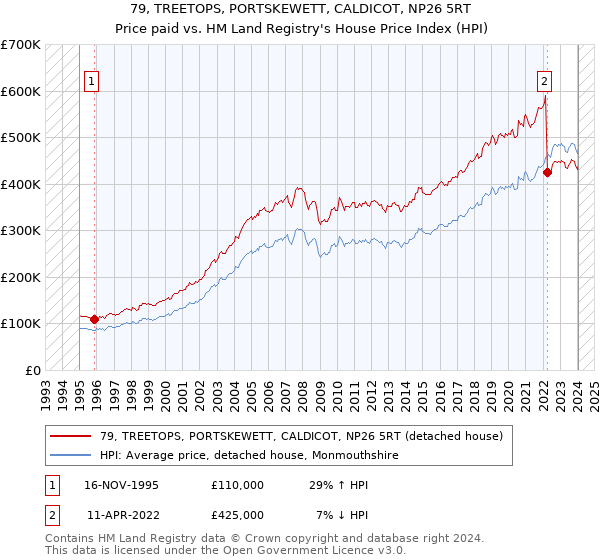 79, TREETOPS, PORTSKEWETT, CALDICOT, NP26 5RT: Price paid vs HM Land Registry's House Price Index