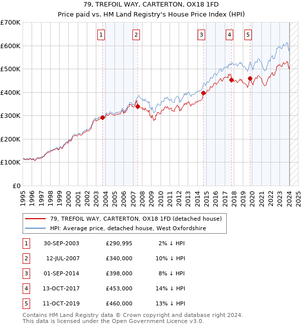 79, TREFOIL WAY, CARTERTON, OX18 1FD: Price paid vs HM Land Registry's House Price Index