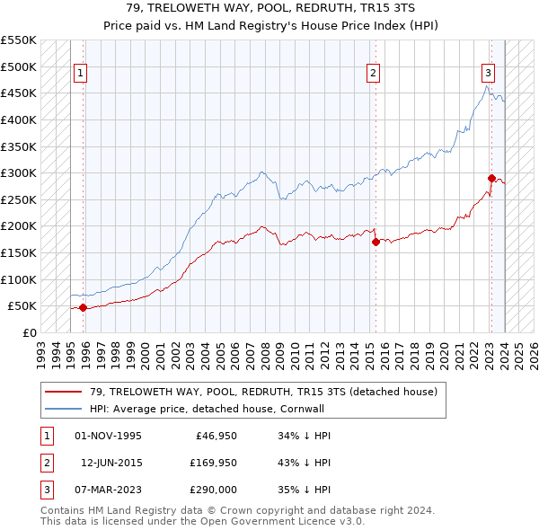 79, TRELOWETH WAY, POOL, REDRUTH, TR15 3TS: Price paid vs HM Land Registry's House Price Index