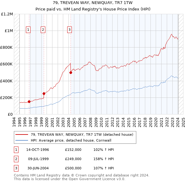 79, TREVEAN WAY, NEWQUAY, TR7 1TW: Price paid vs HM Land Registry's House Price Index