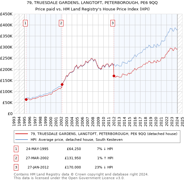 79, TRUESDALE GARDENS, LANGTOFT, PETERBOROUGH, PE6 9QQ: Price paid vs HM Land Registry's House Price Index