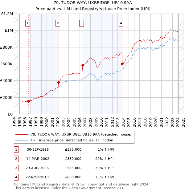 79, TUDOR WAY, UXBRIDGE, UB10 9AA: Price paid vs HM Land Registry's House Price Index