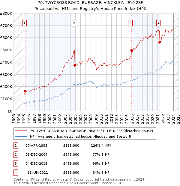 79, TWYCROSS ROAD, BURBAGE, HINCKLEY, LE10 2SF: Price paid vs HM Land Registry's House Price Index