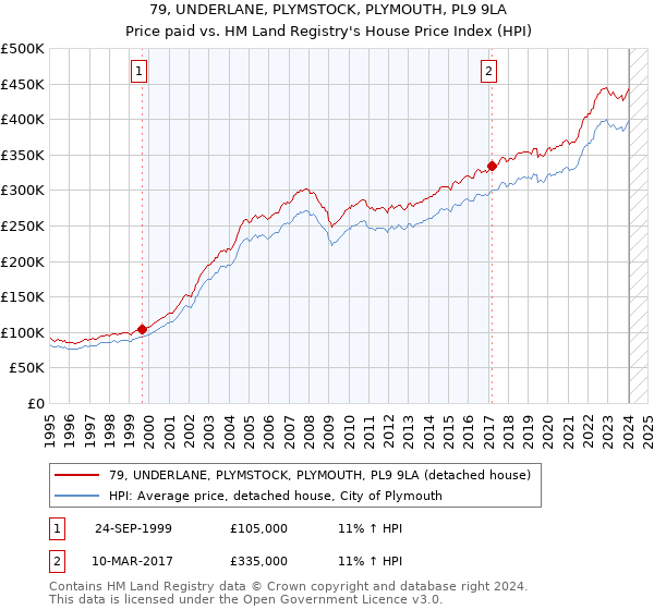 79, UNDERLANE, PLYMSTOCK, PLYMOUTH, PL9 9LA: Price paid vs HM Land Registry's House Price Index