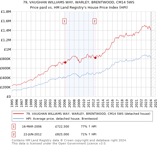 79, VAUGHAN WILLIAMS WAY, WARLEY, BRENTWOOD, CM14 5WS: Price paid vs HM Land Registry's House Price Index