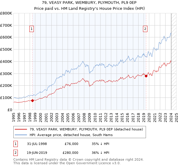 79, VEASY PARK, WEMBURY, PLYMOUTH, PL9 0EP: Price paid vs HM Land Registry's House Price Index