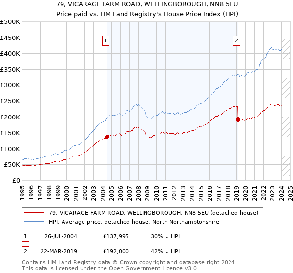 79, VICARAGE FARM ROAD, WELLINGBOROUGH, NN8 5EU: Price paid vs HM Land Registry's House Price Index