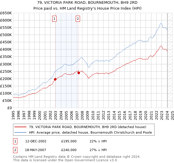 79, VICTORIA PARK ROAD, BOURNEMOUTH, BH9 2RD: Price paid vs HM Land Registry's House Price Index
