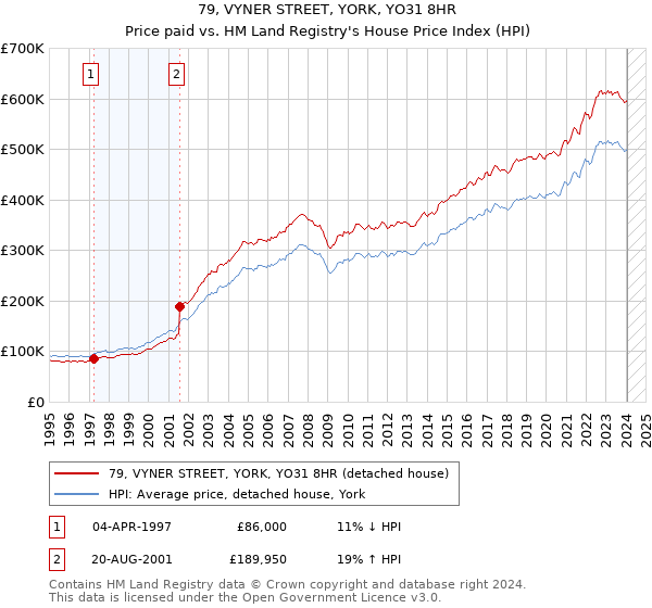 79, VYNER STREET, YORK, YO31 8HR: Price paid vs HM Land Registry's House Price Index