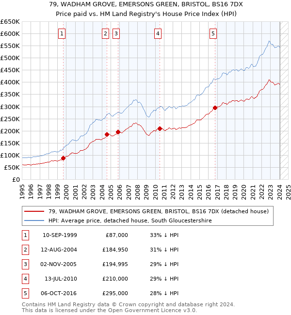 79, WADHAM GROVE, EMERSONS GREEN, BRISTOL, BS16 7DX: Price paid vs HM Land Registry's House Price Index