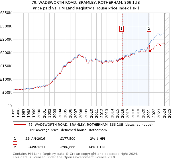 79, WADSWORTH ROAD, BRAMLEY, ROTHERHAM, S66 1UB: Price paid vs HM Land Registry's House Price Index