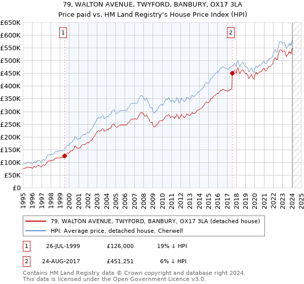 79, WALTON AVENUE, TWYFORD, BANBURY, OX17 3LA: Price paid vs HM Land Registry's House Price Index