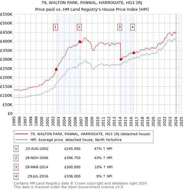 79, WALTON PARK, PANNAL, HARROGATE, HG3 1RJ: Price paid vs HM Land Registry's House Price Index