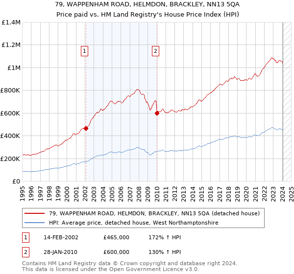 79, WAPPENHAM ROAD, HELMDON, BRACKLEY, NN13 5QA: Price paid vs HM Land Registry's House Price Index