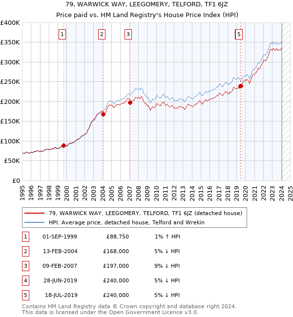 79, WARWICK WAY, LEEGOMERY, TELFORD, TF1 6JZ: Price paid vs HM Land Registry's House Price Index