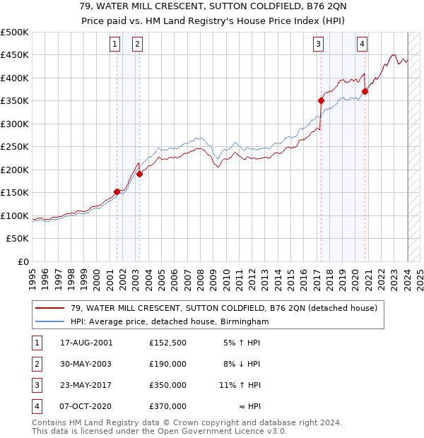79, WATER MILL CRESCENT, SUTTON COLDFIELD, B76 2QN: Price paid vs HM Land Registry's House Price Index