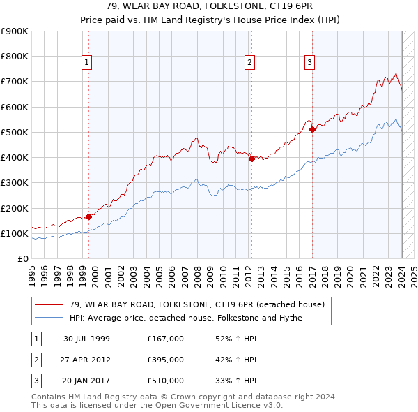 79, WEAR BAY ROAD, FOLKESTONE, CT19 6PR: Price paid vs HM Land Registry's House Price Index