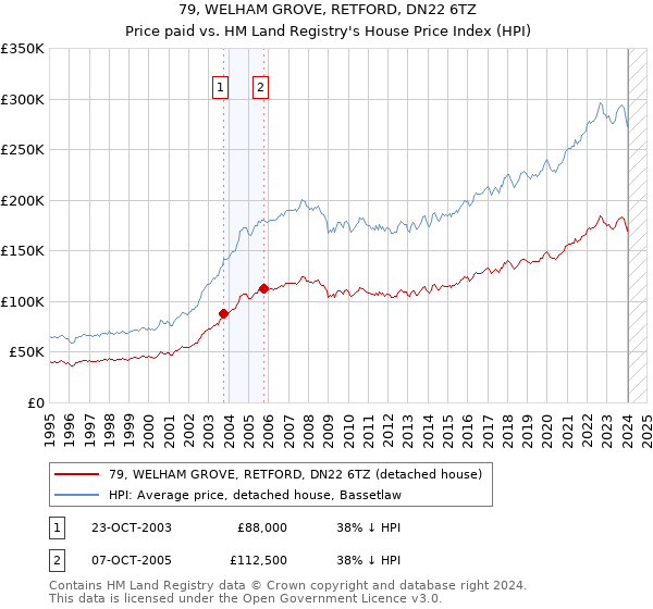 79, WELHAM GROVE, RETFORD, DN22 6TZ: Price paid vs HM Land Registry's House Price Index
