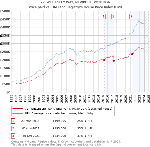 79, WELLESLEY WAY, NEWPORT, PO30 2GA: Price paid vs HM Land Registry's House Price Index