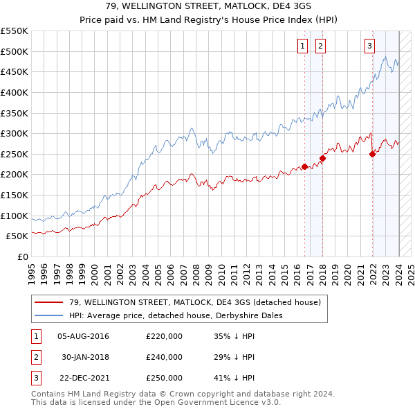 79, WELLINGTON STREET, MATLOCK, DE4 3GS: Price paid vs HM Land Registry's House Price Index