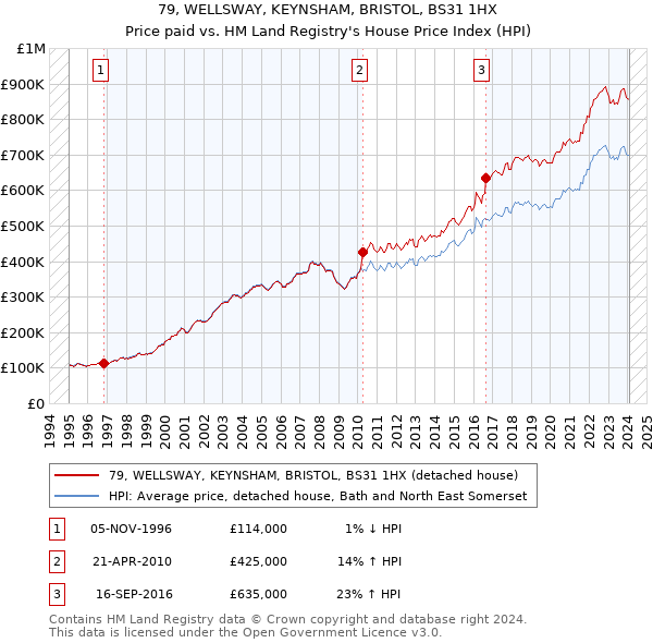 79, WELLSWAY, KEYNSHAM, BRISTOL, BS31 1HX: Price paid vs HM Land Registry's House Price Index
