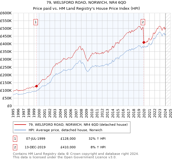 79, WELSFORD ROAD, NORWICH, NR4 6QD: Price paid vs HM Land Registry's House Price Index