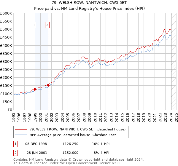 79, WELSH ROW, NANTWICH, CW5 5ET: Price paid vs HM Land Registry's House Price Index