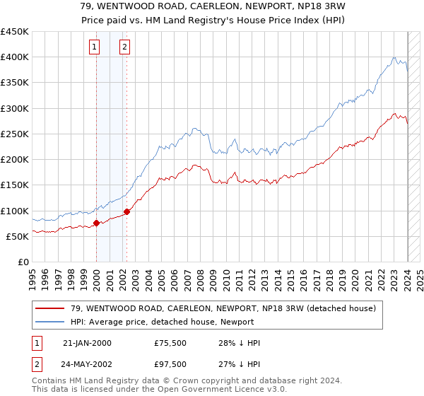 79, WENTWOOD ROAD, CAERLEON, NEWPORT, NP18 3RW: Price paid vs HM Land Registry's House Price Index