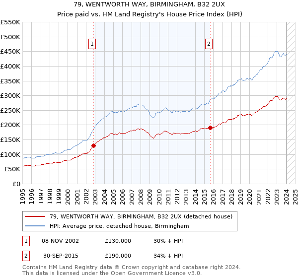 79, WENTWORTH WAY, BIRMINGHAM, B32 2UX: Price paid vs HM Land Registry's House Price Index
