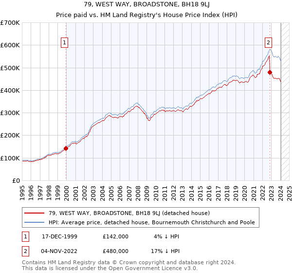 79, WEST WAY, BROADSTONE, BH18 9LJ: Price paid vs HM Land Registry's House Price Index