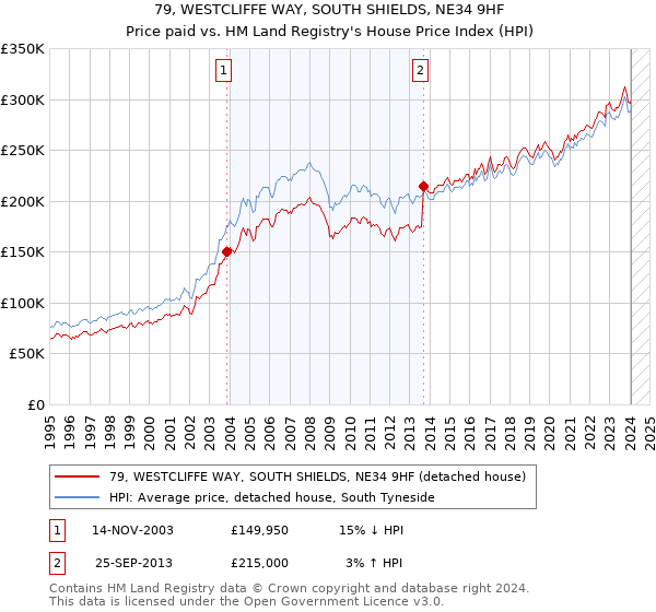 79, WESTCLIFFE WAY, SOUTH SHIELDS, NE34 9HF: Price paid vs HM Land Registry's House Price Index