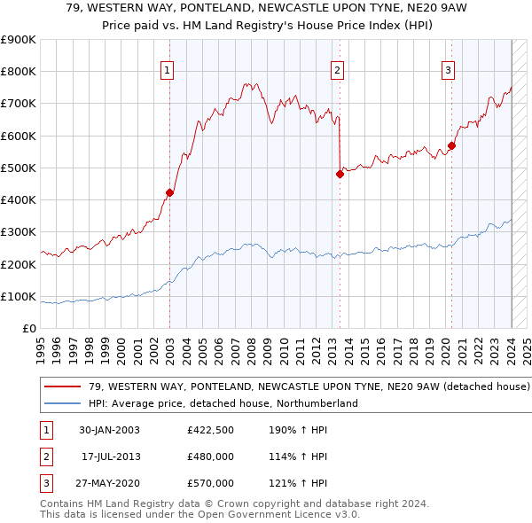 79, WESTERN WAY, PONTELAND, NEWCASTLE UPON TYNE, NE20 9AW: Price paid vs HM Land Registry's House Price Index