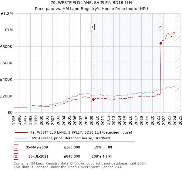 79, WESTFIELD LANE, SHIPLEY, BD18 1LH: Price paid vs HM Land Registry's House Price Index