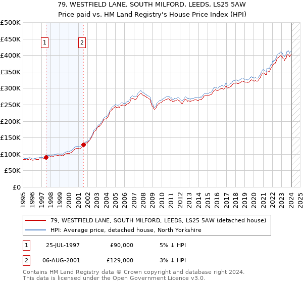 79, WESTFIELD LANE, SOUTH MILFORD, LEEDS, LS25 5AW: Price paid vs HM Land Registry's House Price Index