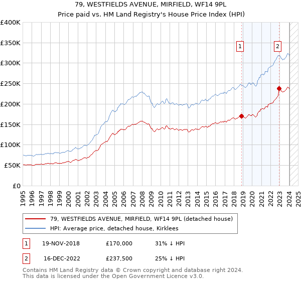 79, WESTFIELDS AVENUE, MIRFIELD, WF14 9PL: Price paid vs HM Land Registry's House Price Index