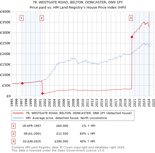 79, WESTGATE ROAD, BELTON, DONCASTER, DN9 1PY: Price paid vs HM Land Registry's House Price Index