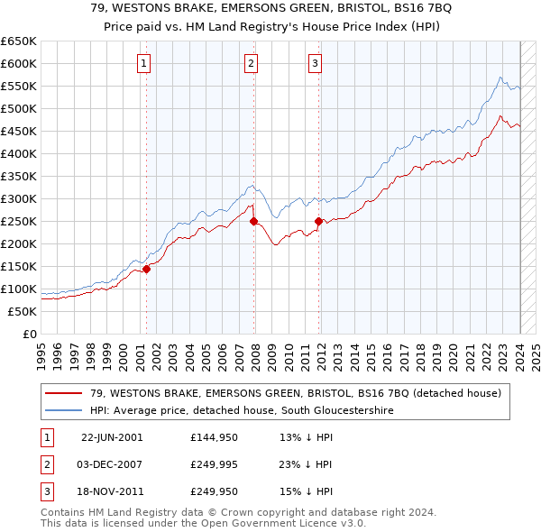 79, WESTONS BRAKE, EMERSONS GREEN, BRISTOL, BS16 7BQ: Price paid vs HM Land Registry's House Price Index
