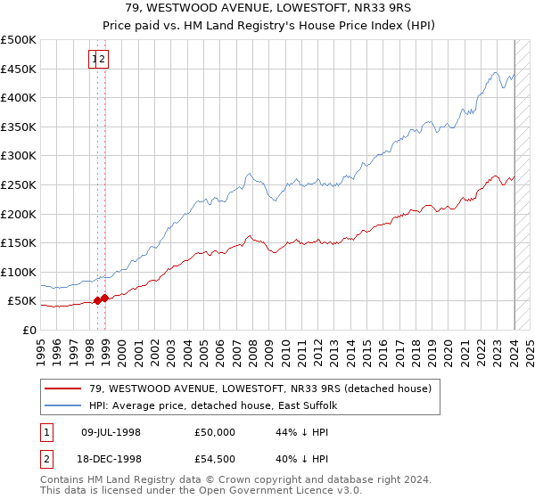79, WESTWOOD AVENUE, LOWESTOFT, NR33 9RS: Price paid vs HM Land Registry's House Price Index