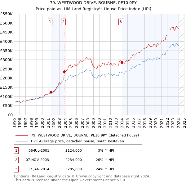 79, WESTWOOD DRIVE, BOURNE, PE10 9PY: Price paid vs HM Land Registry's House Price Index