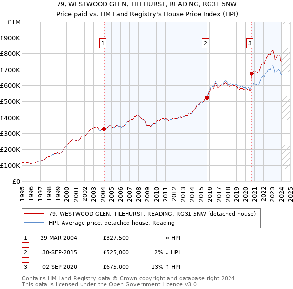 79, WESTWOOD GLEN, TILEHURST, READING, RG31 5NW: Price paid vs HM Land Registry's House Price Index