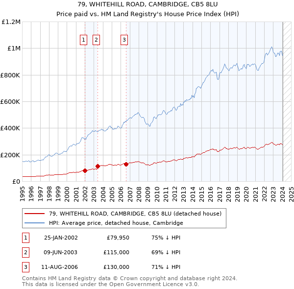 79, WHITEHILL ROAD, CAMBRIDGE, CB5 8LU: Price paid vs HM Land Registry's House Price Index