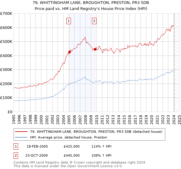 79, WHITTINGHAM LANE, BROUGHTON, PRESTON, PR3 5DB: Price paid vs HM Land Registry's House Price Index