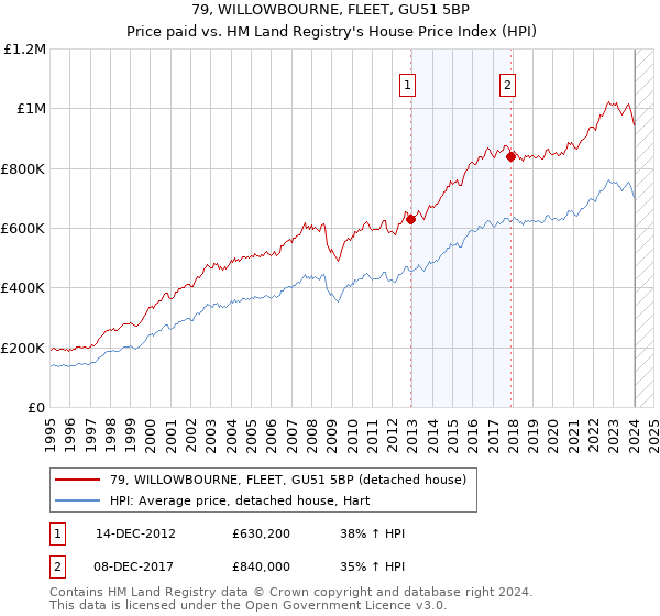79, WILLOWBOURNE, FLEET, GU51 5BP: Price paid vs HM Land Registry's House Price Index