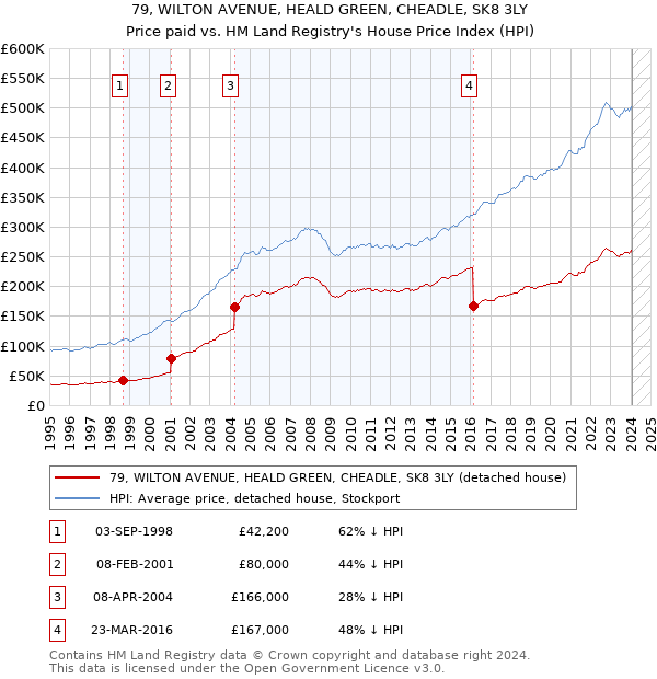 79, WILTON AVENUE, HEALD GREEN, CHEADLE, SK8 3LY: Price paid vs HM Land Registry's House Price Index